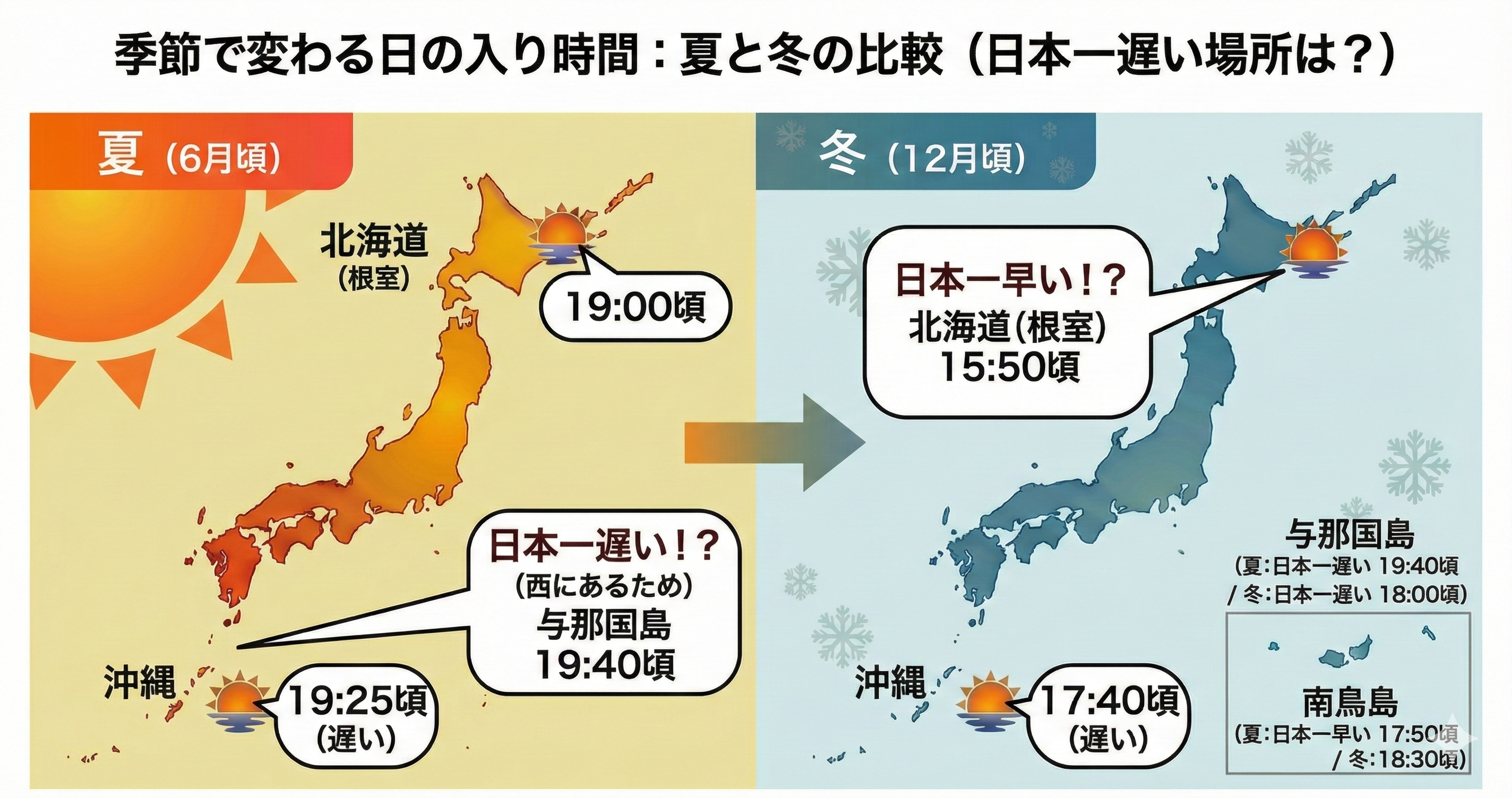 季節で変わる日の入りの時間:夏と冬の比較(日本で一番遅い場所は?)