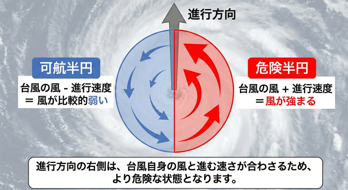 図解：台風の進行方向に向かって右側が「危険半円」となる仕組み。右側は台風自身の風と進行速度が合わさって風が強まる（赤色で表示）一方、左側の「可航半円」は風が比較的弱い（青色で表示）ことを示す解説図。