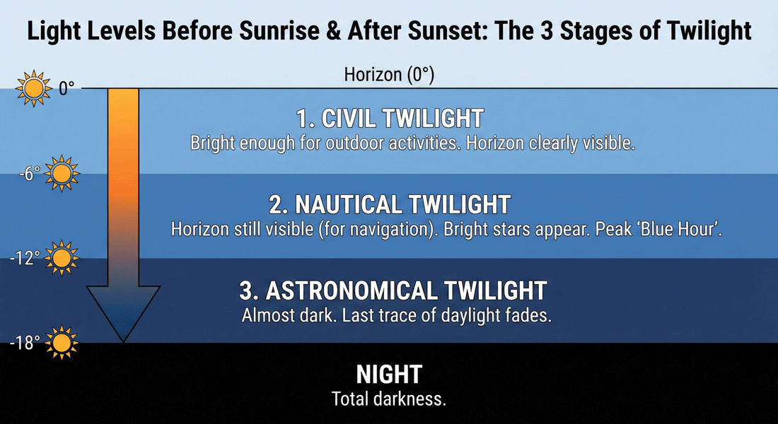 Light Levels Before Sunrise and After Sunset (The 3 Twilights)